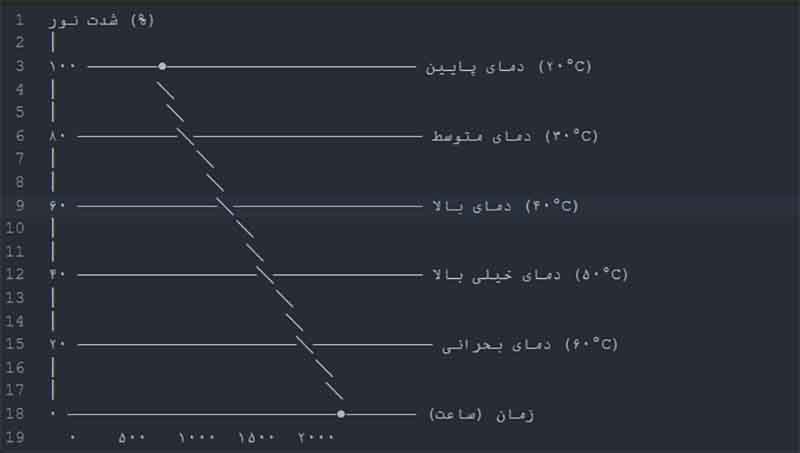Lumen Depreciation